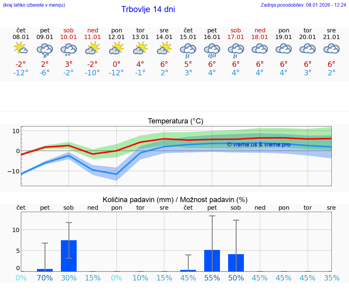VREME 15 DNI  Trbovlje