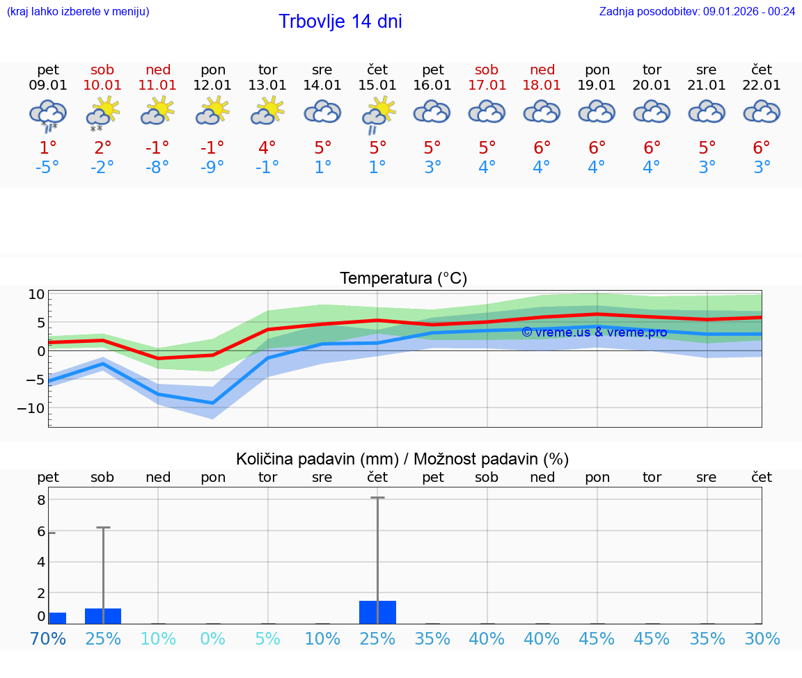 VREME 15 DNI  Trbovlje