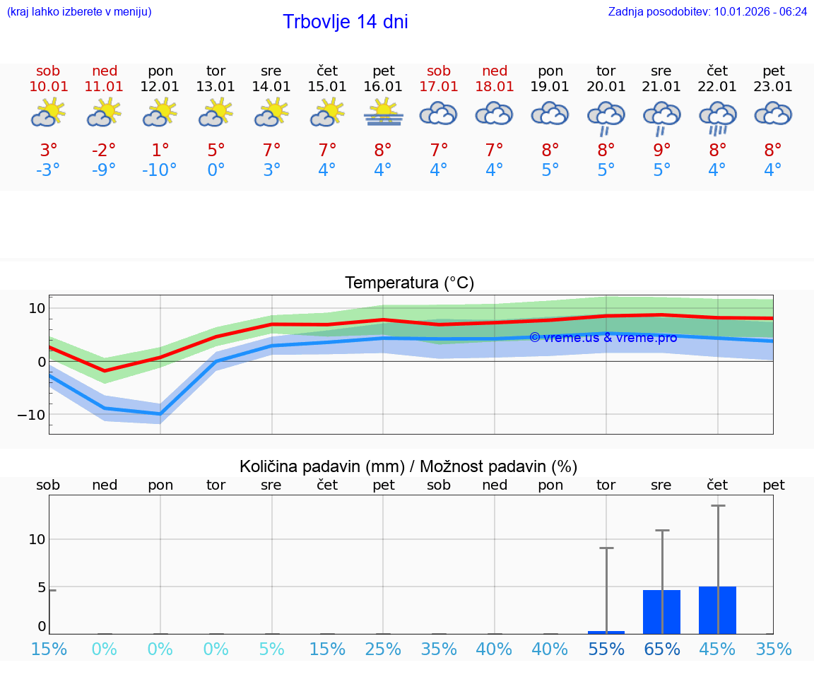 VREME 15 DNI  Trbovlje