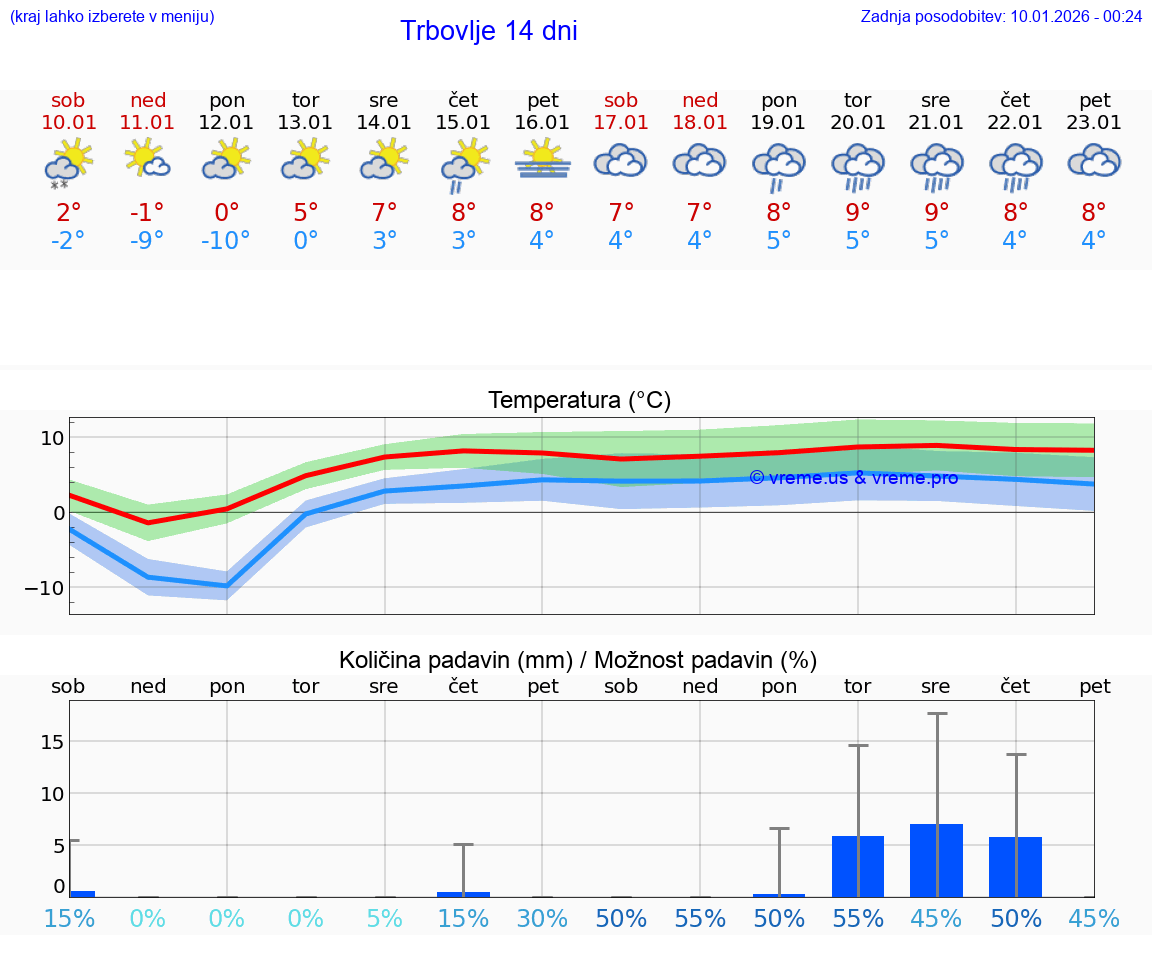 VREME 15 DNI  Trbovlje