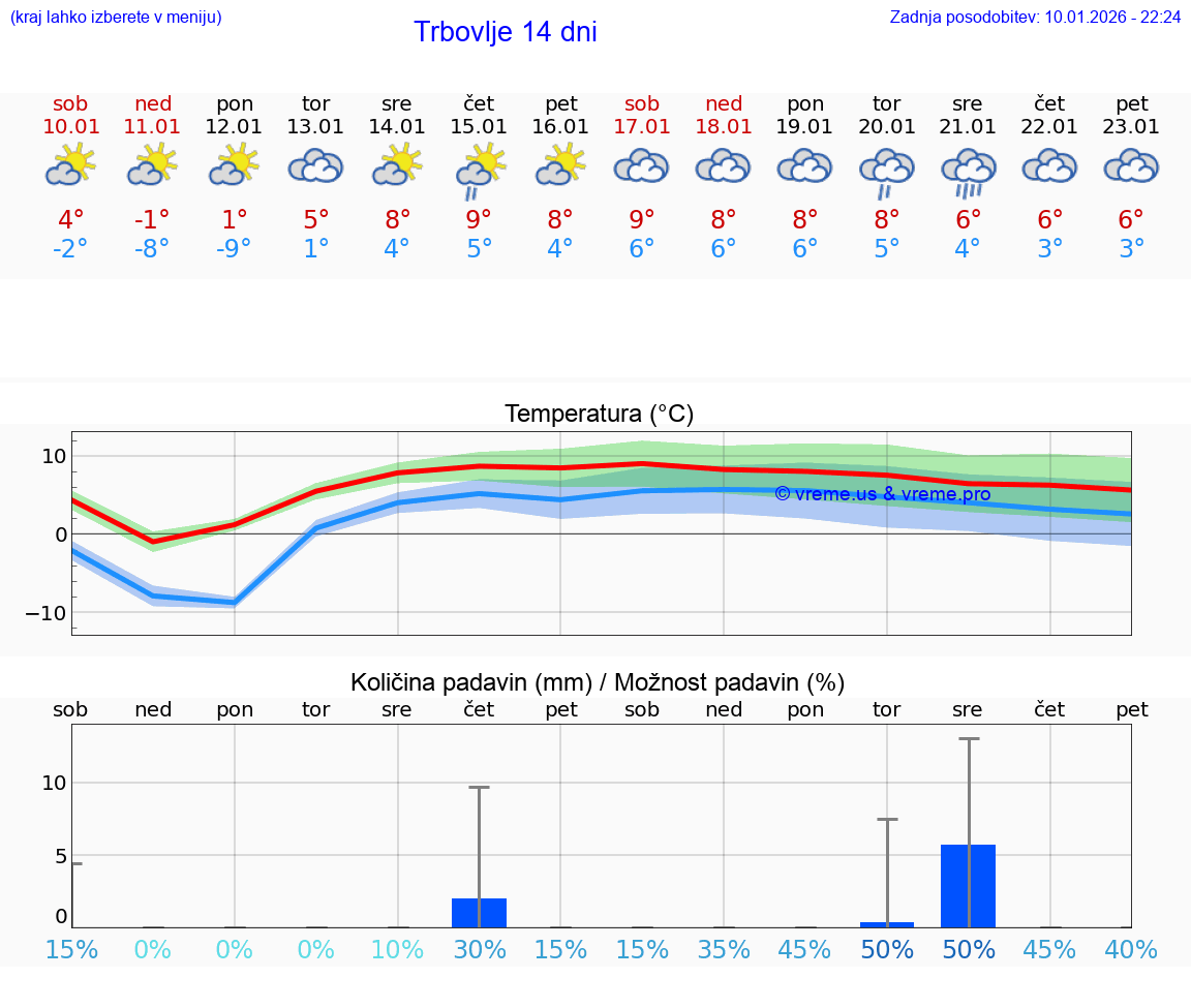 VREME 25 DNI  Trbovlje