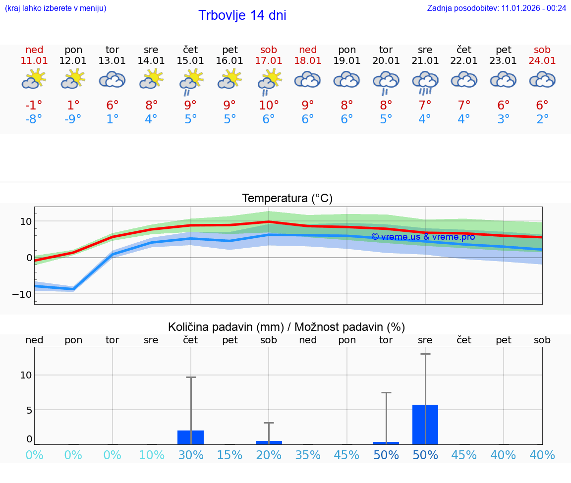 VREME 15 DNI  Trbovlje