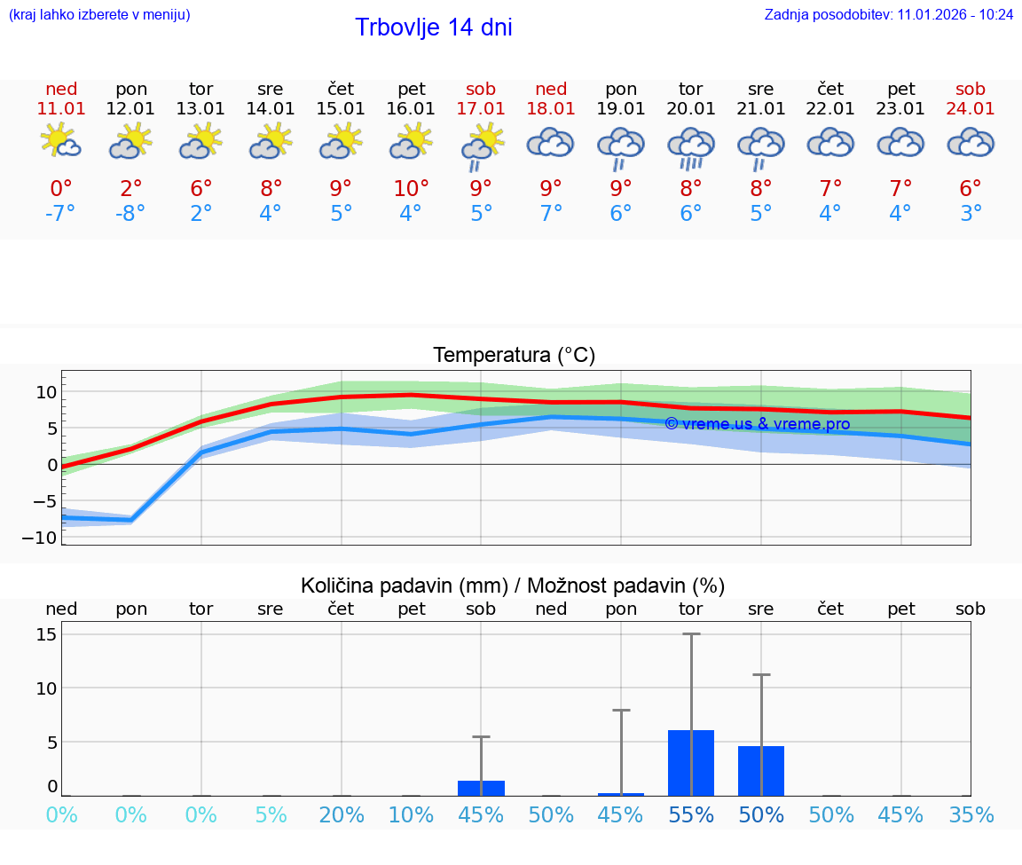 VREME 25 DNI  Trbovlje
