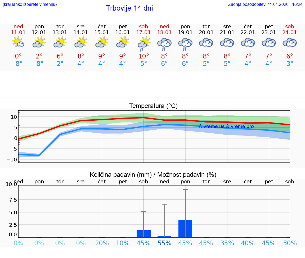 VREME 15 DNI  Trbovlje