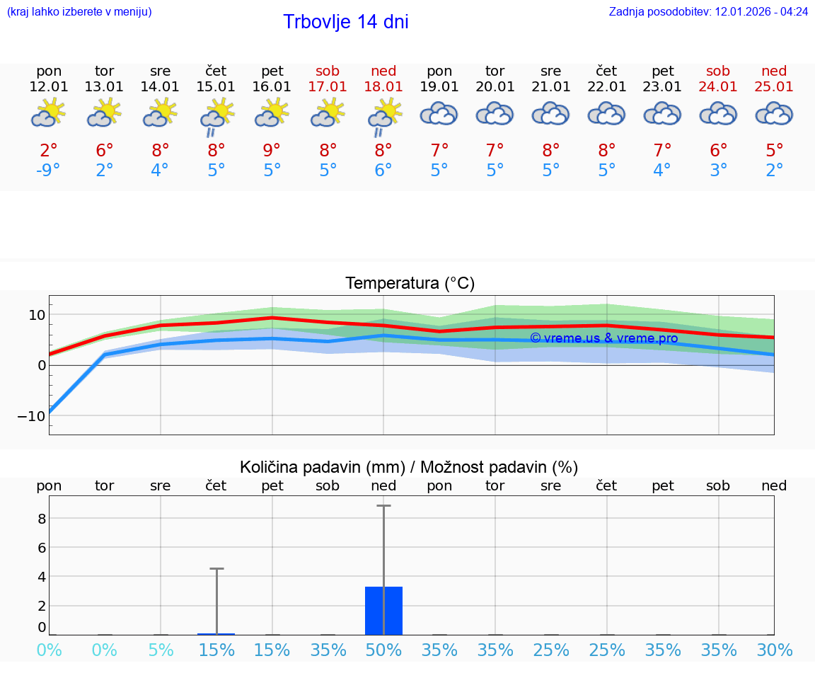 VREME 15 DNI  Trbovlje