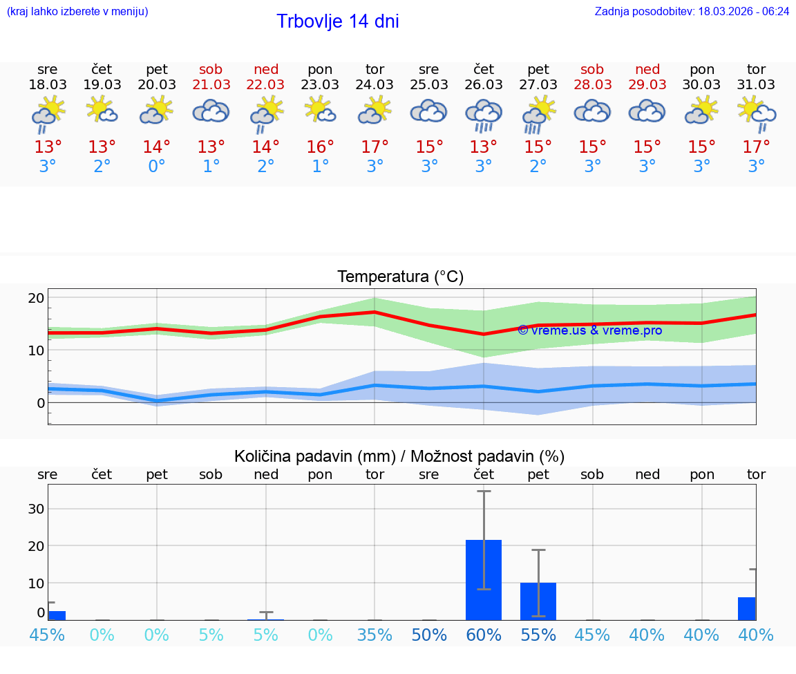 VREME 25 DNI  Trbovlje