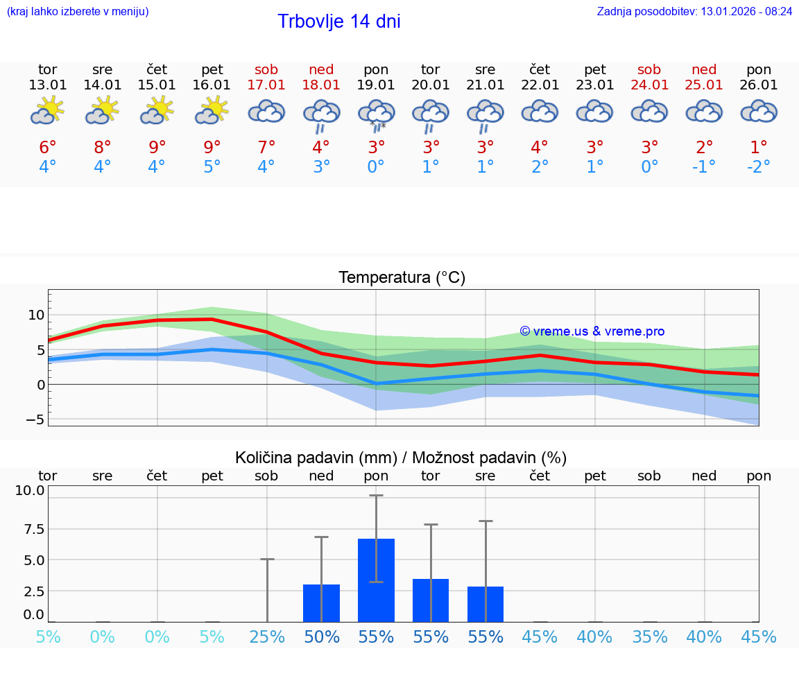 VREME 25 DNI  Trbovlje