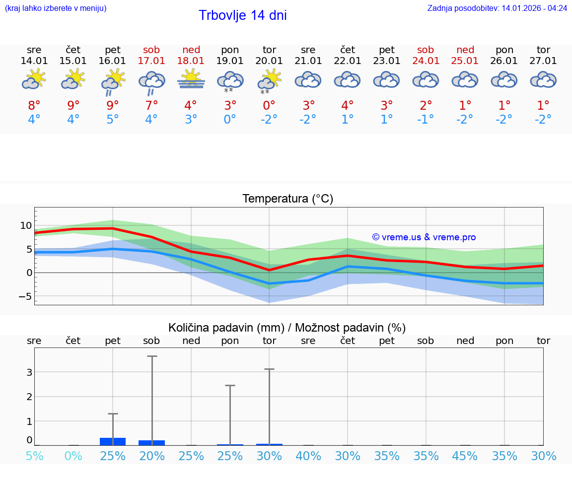 VREME 25 DNI  Trbovlje