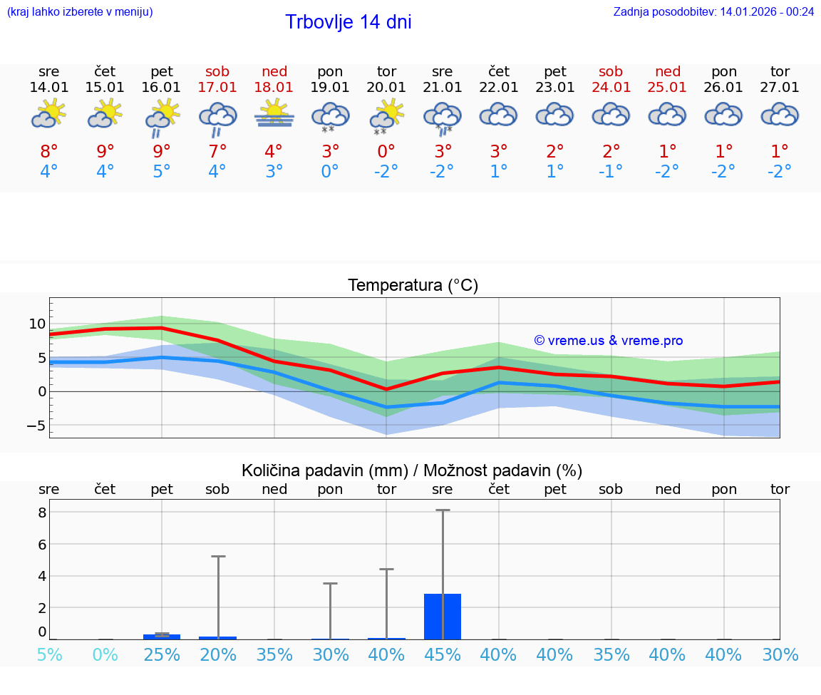 VREME 25 DNI  Trbovlje