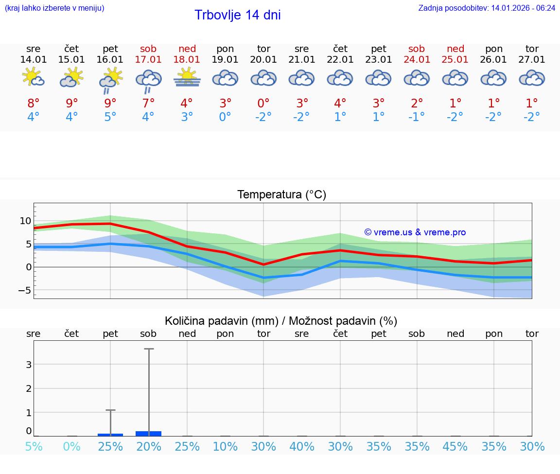 VREME 25 DNI  Trbovlje