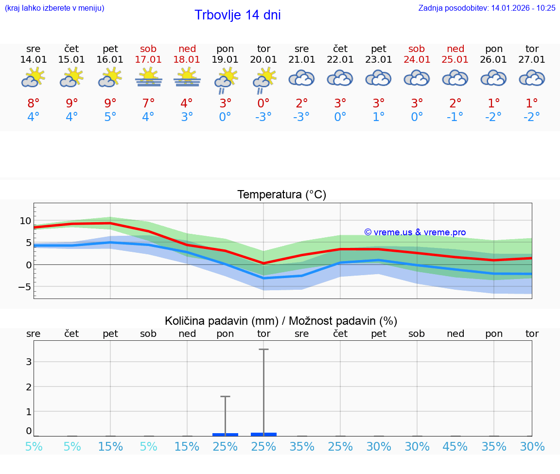 VREME 15 DNI  Trbovlje