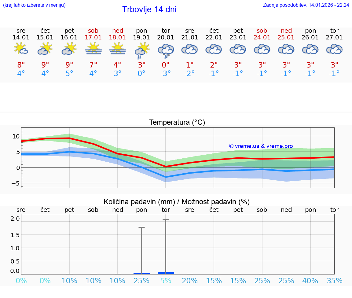 VREME 15 DNI  Trbovlje