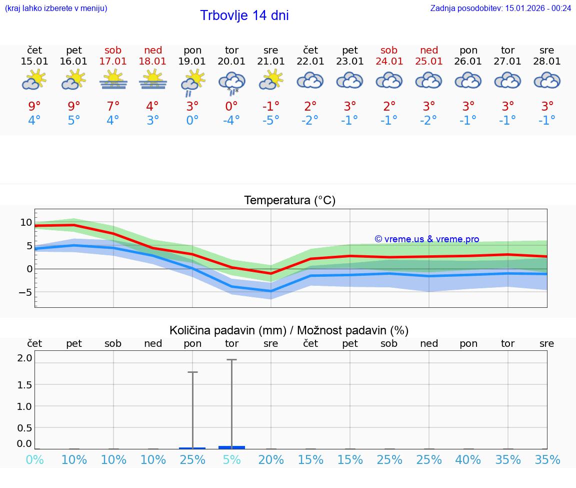 VREME 25 DNI  Trbovlje