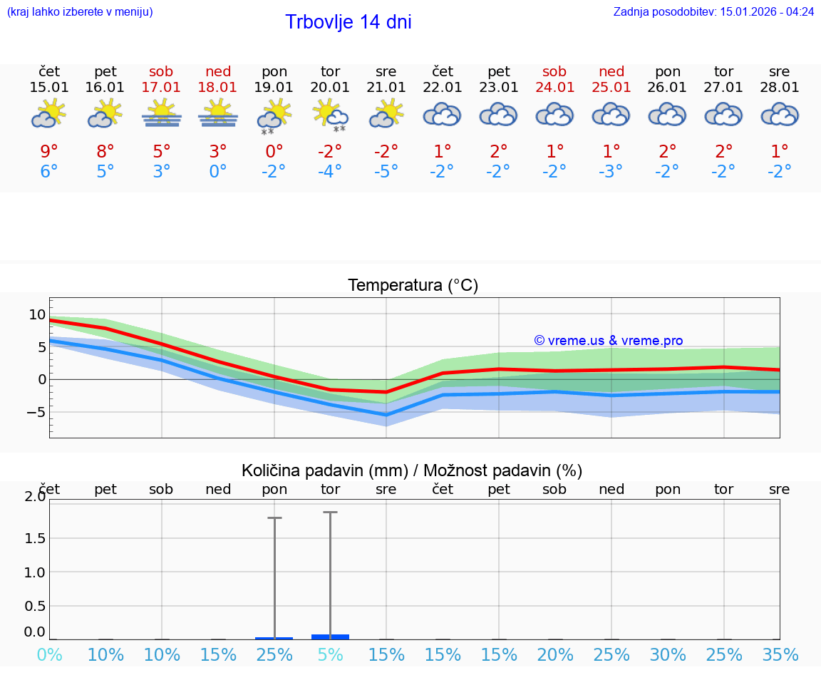 VREME 25 DNI  Trbovlje