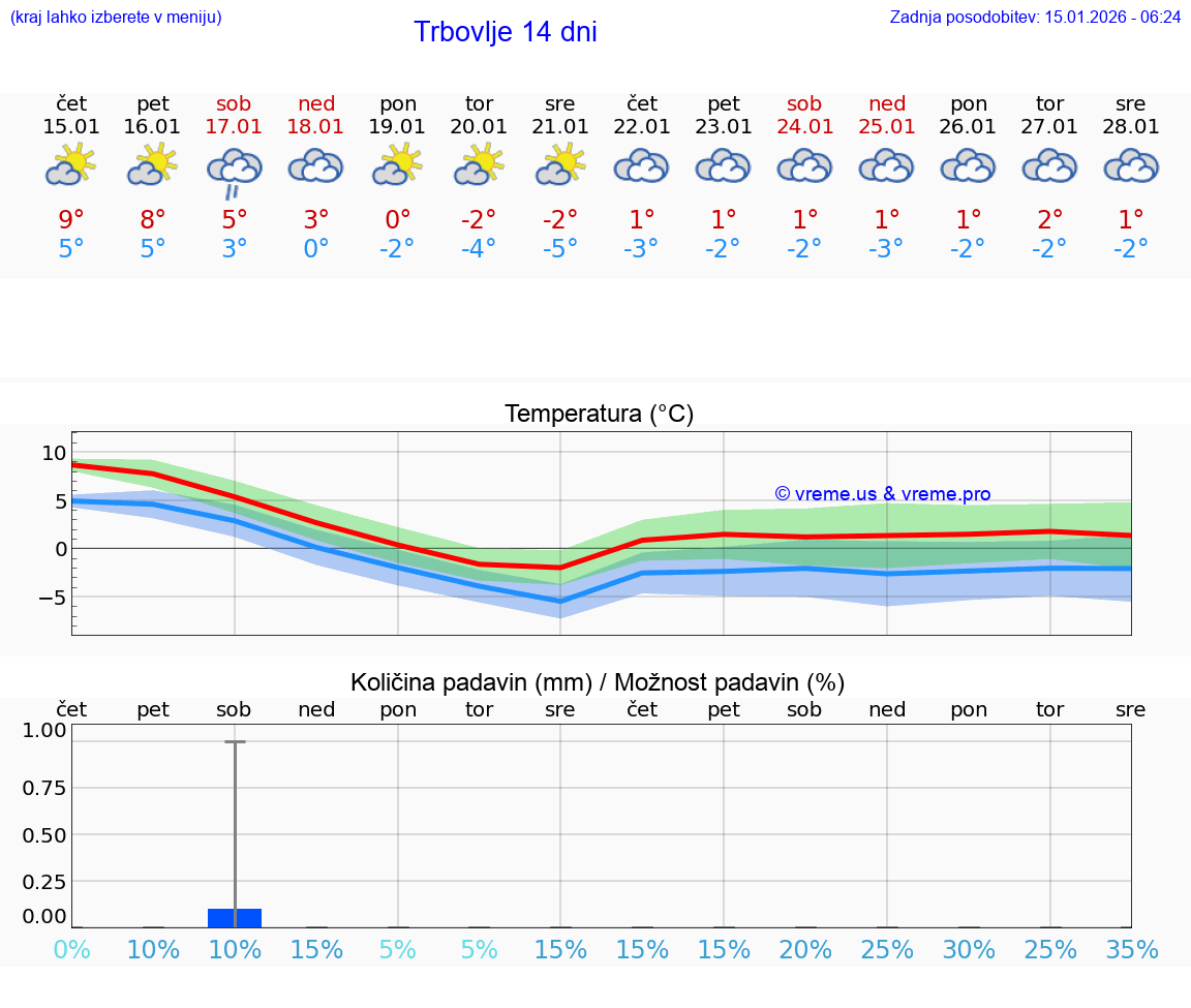 VREME 25 DNI  Trbovlje