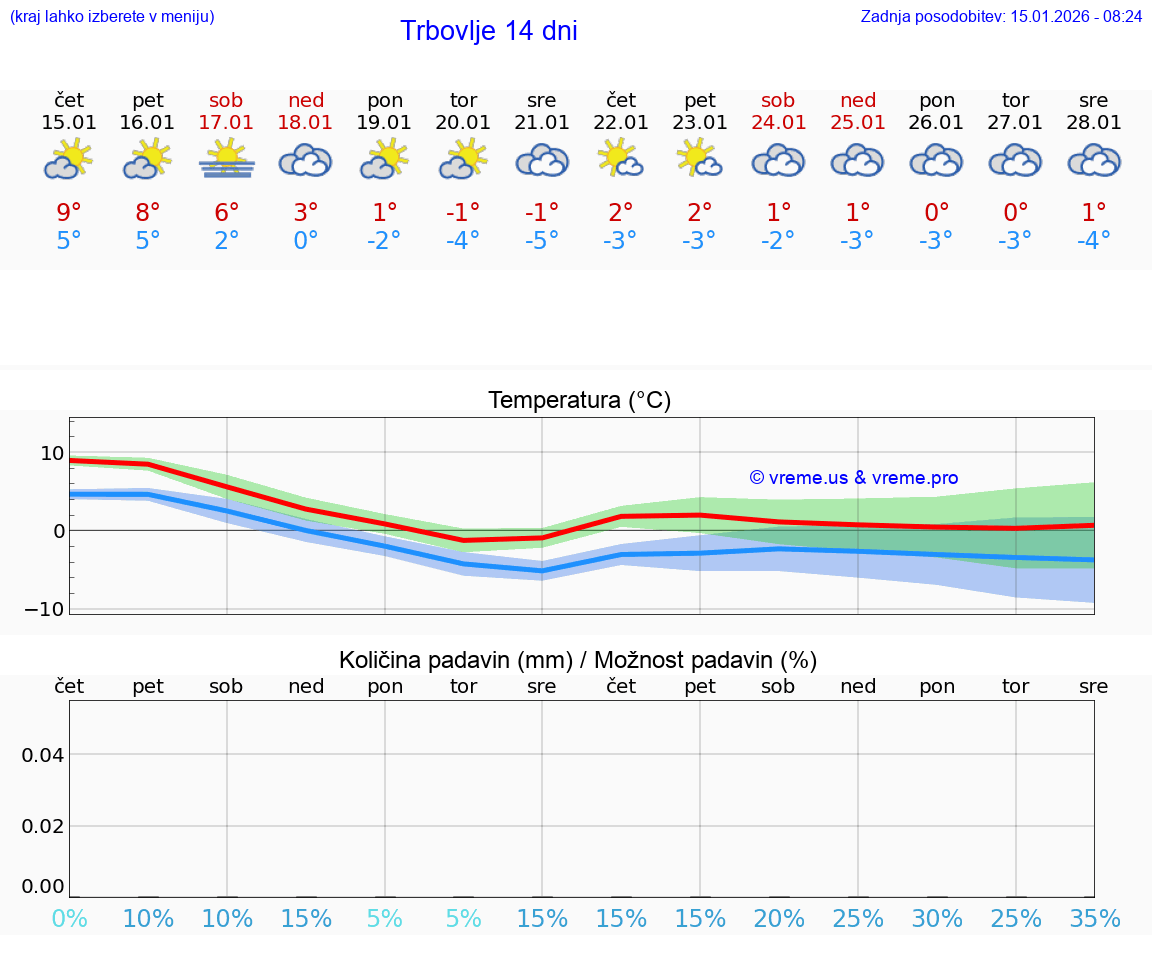 VREME 15 DNI  Trbovlje