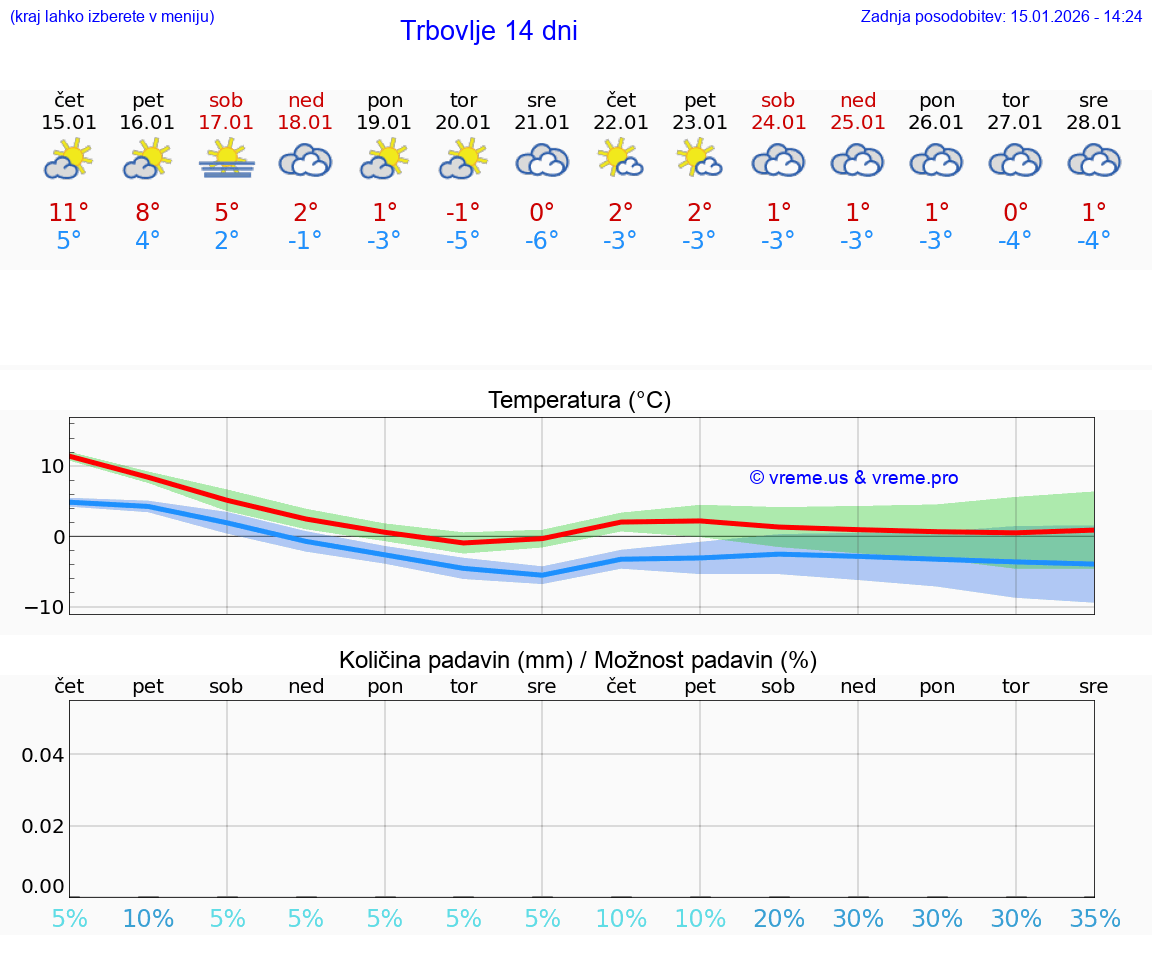 VREME 25 DNI  Trbovlje