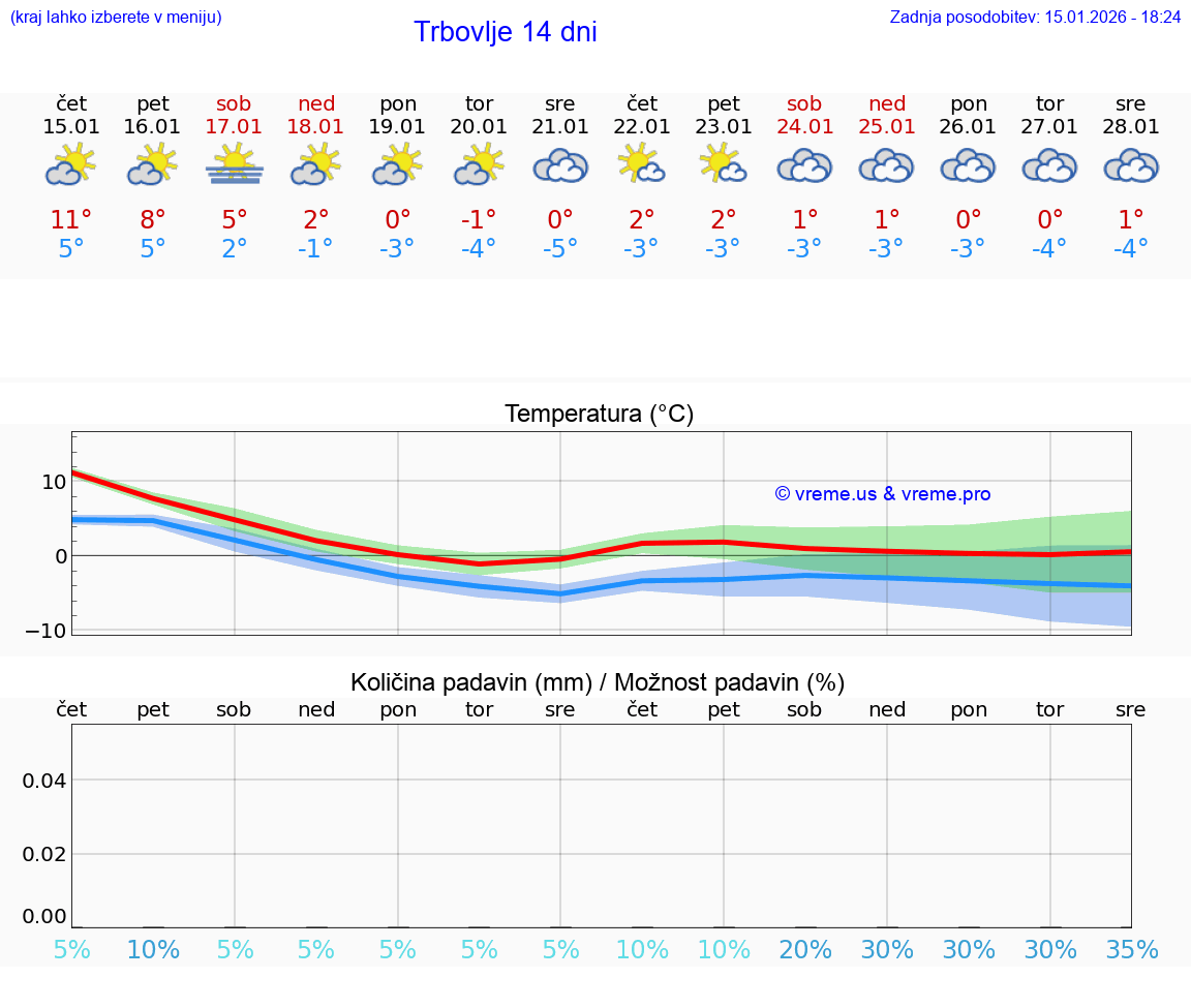 VREME 15 DNI  Trbovlje