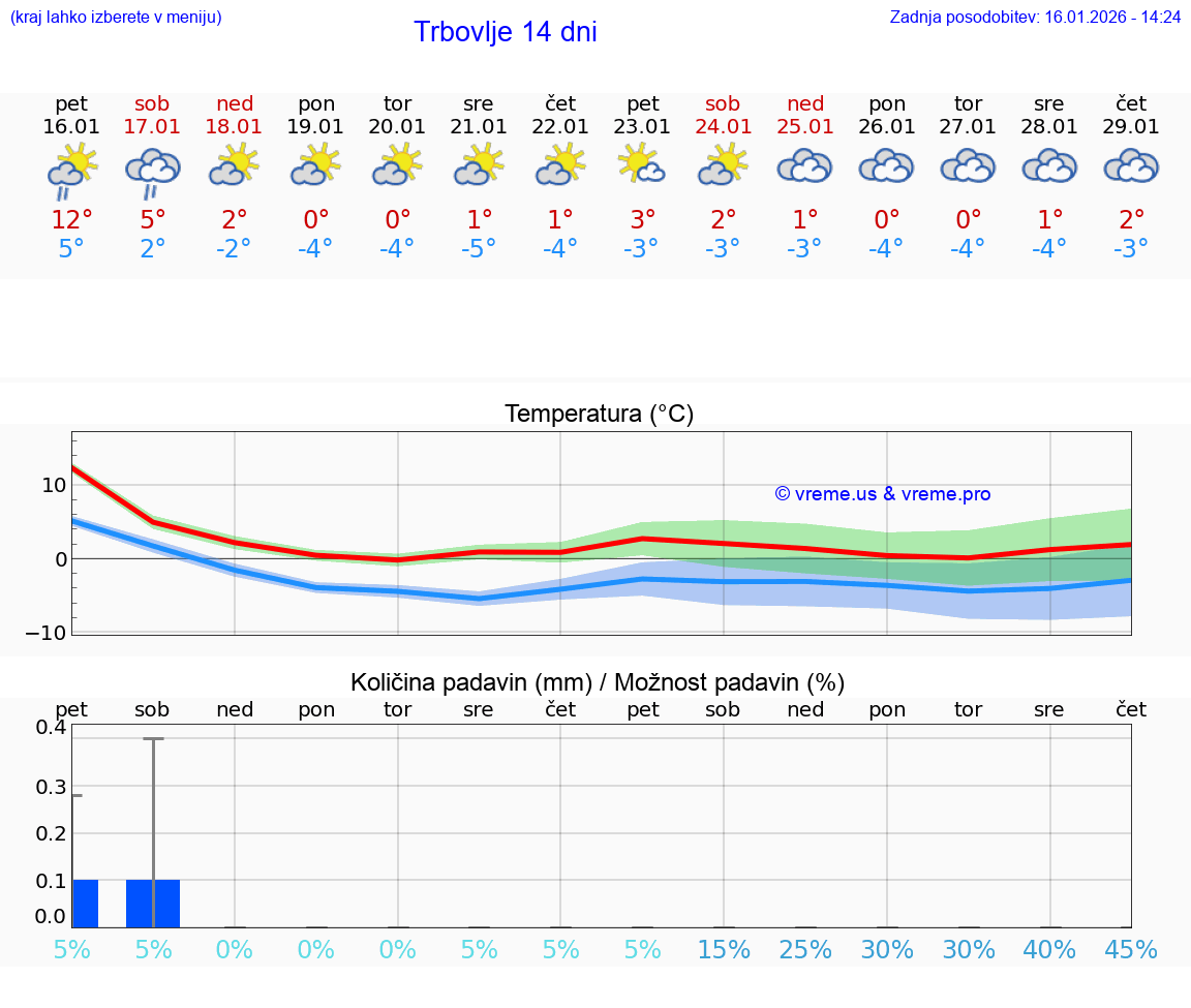 VREME 25 DNI  Trbovlje