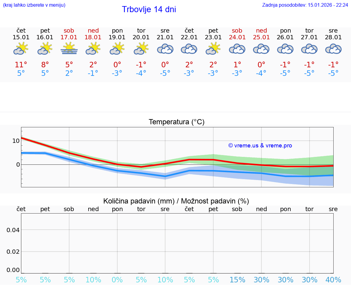 VREME 15 DNI  Trbovlje