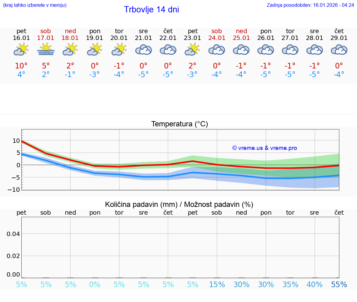 VREME 15 DNI  Trbovlje