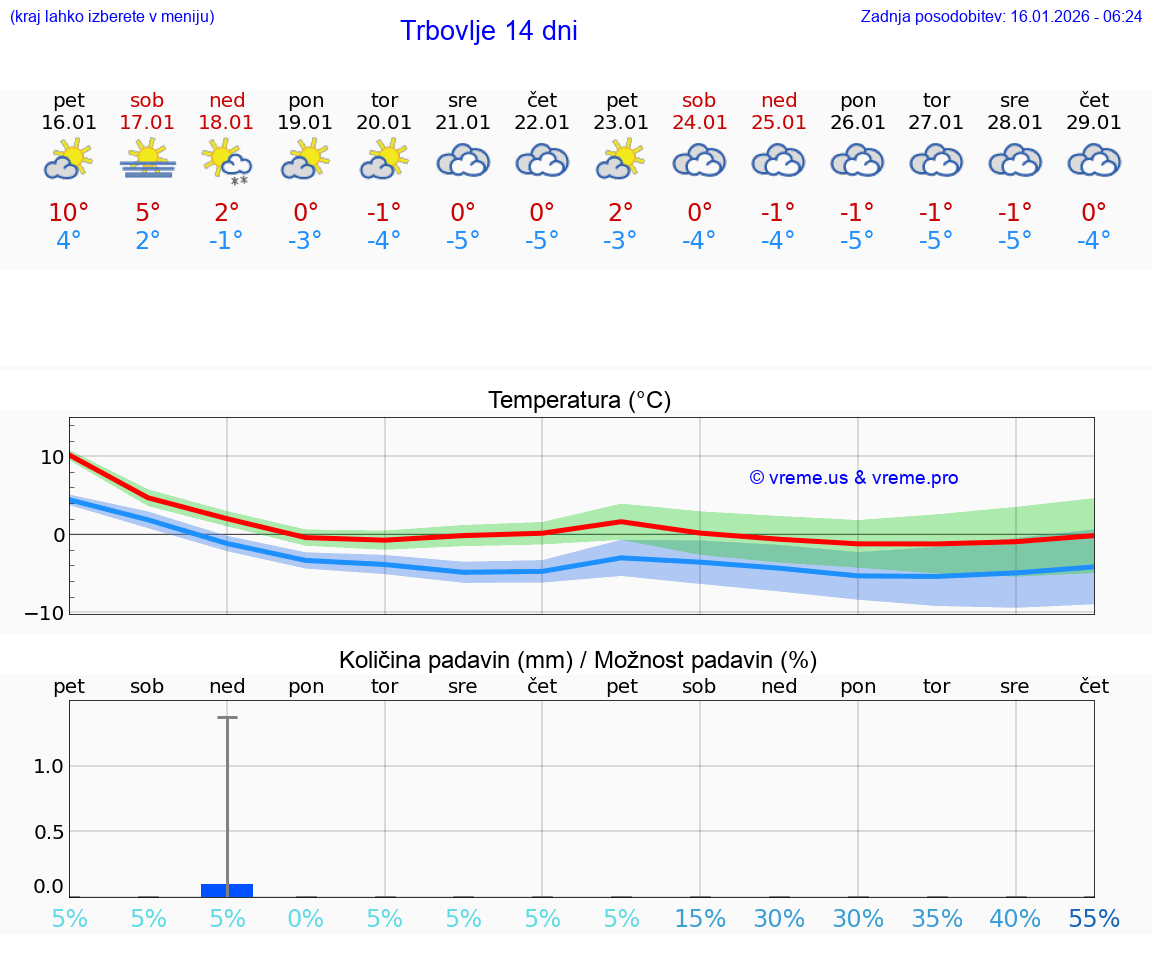 VREME 15 DNI  Trbovlje