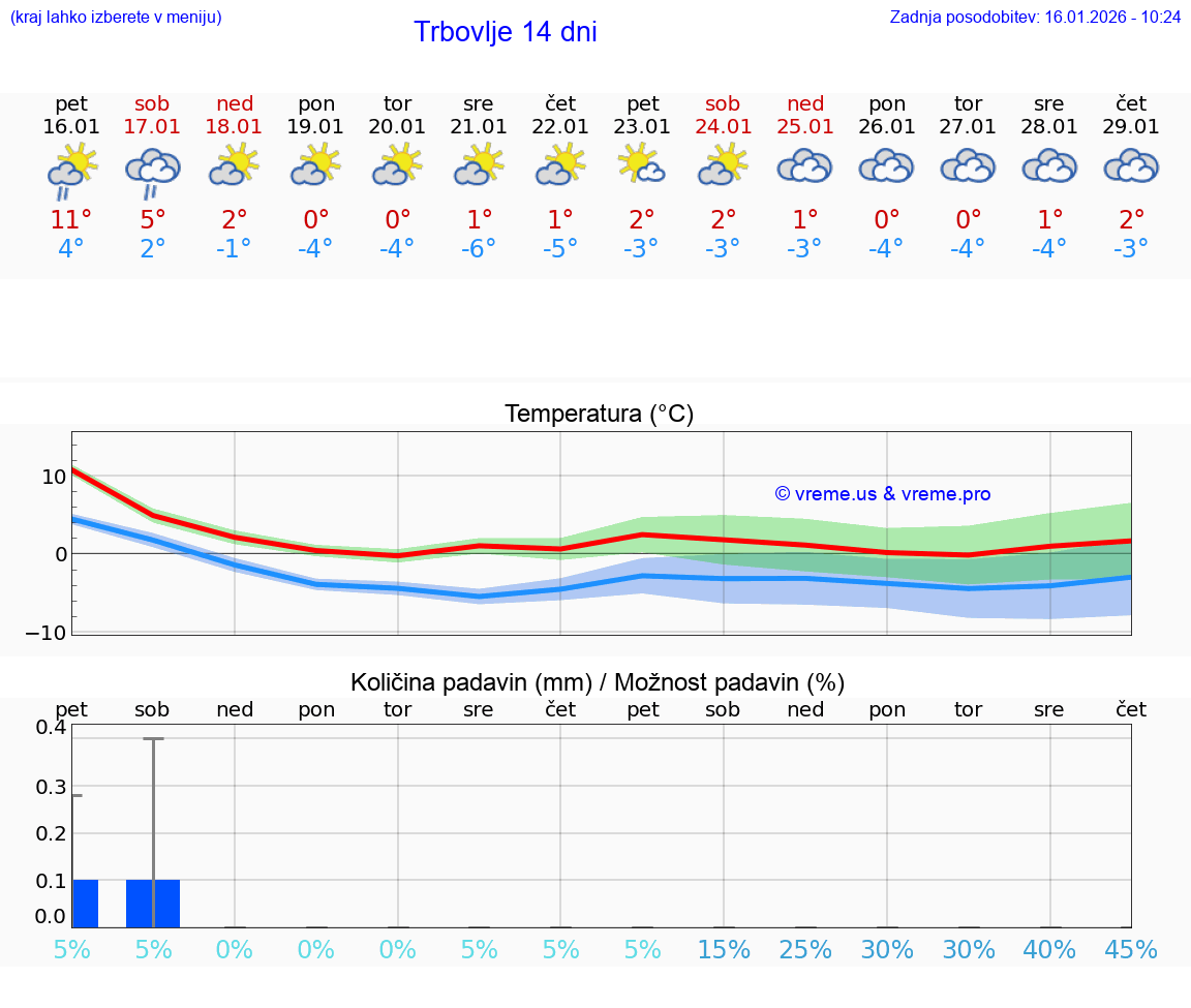 VREME 25 DNI  Trbovlje