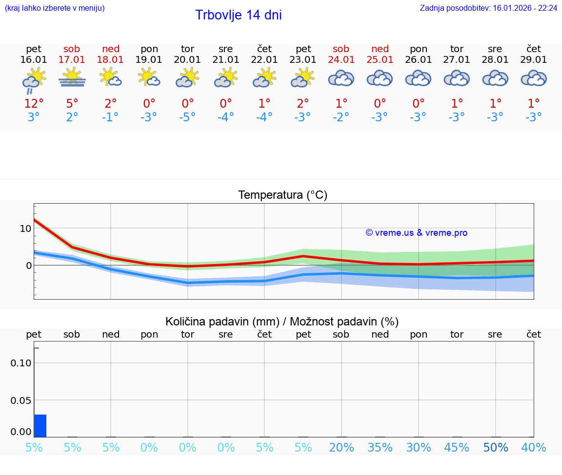 VREME 25 DNI  Trbovlje