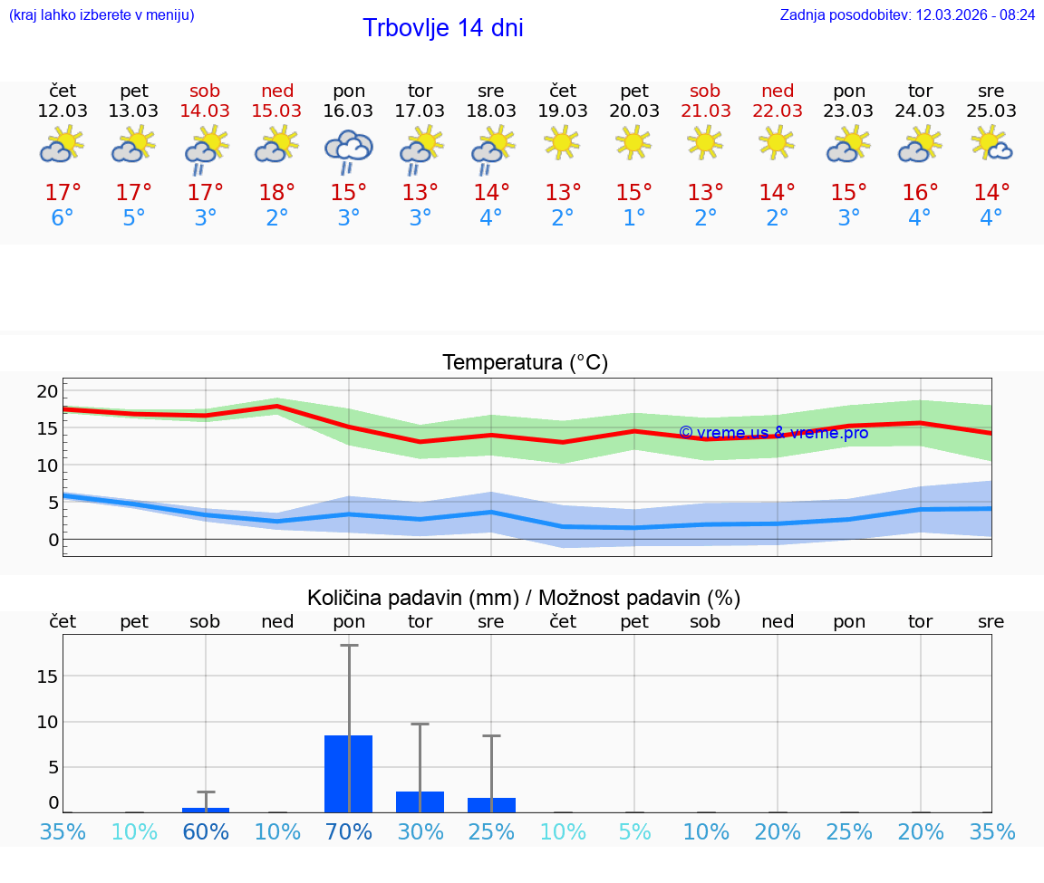 VREME 25 DNI  Trbovlje