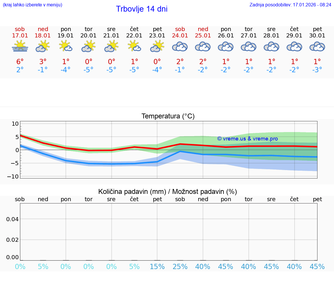 VREME 25 DNI  Trbovlje