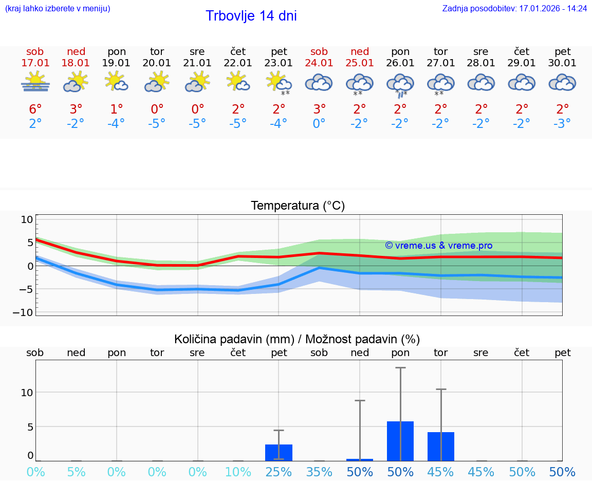 VREME 15 DNI  Trbovlje