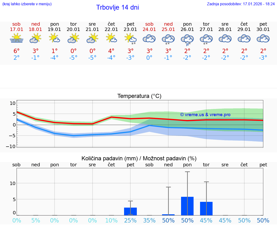 VREME 15 DNI  Trbovlje