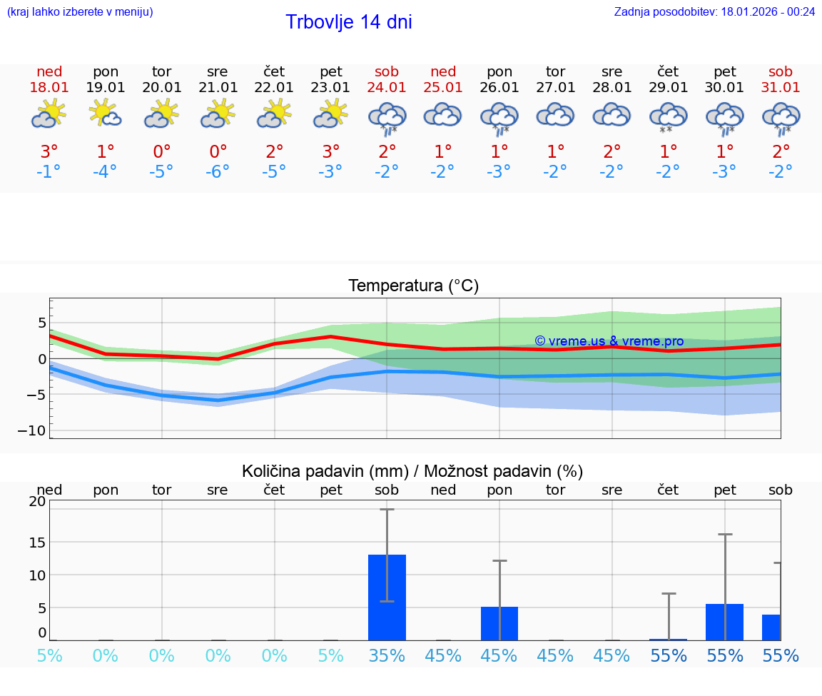 VREME 15 DNI  Trbovlje