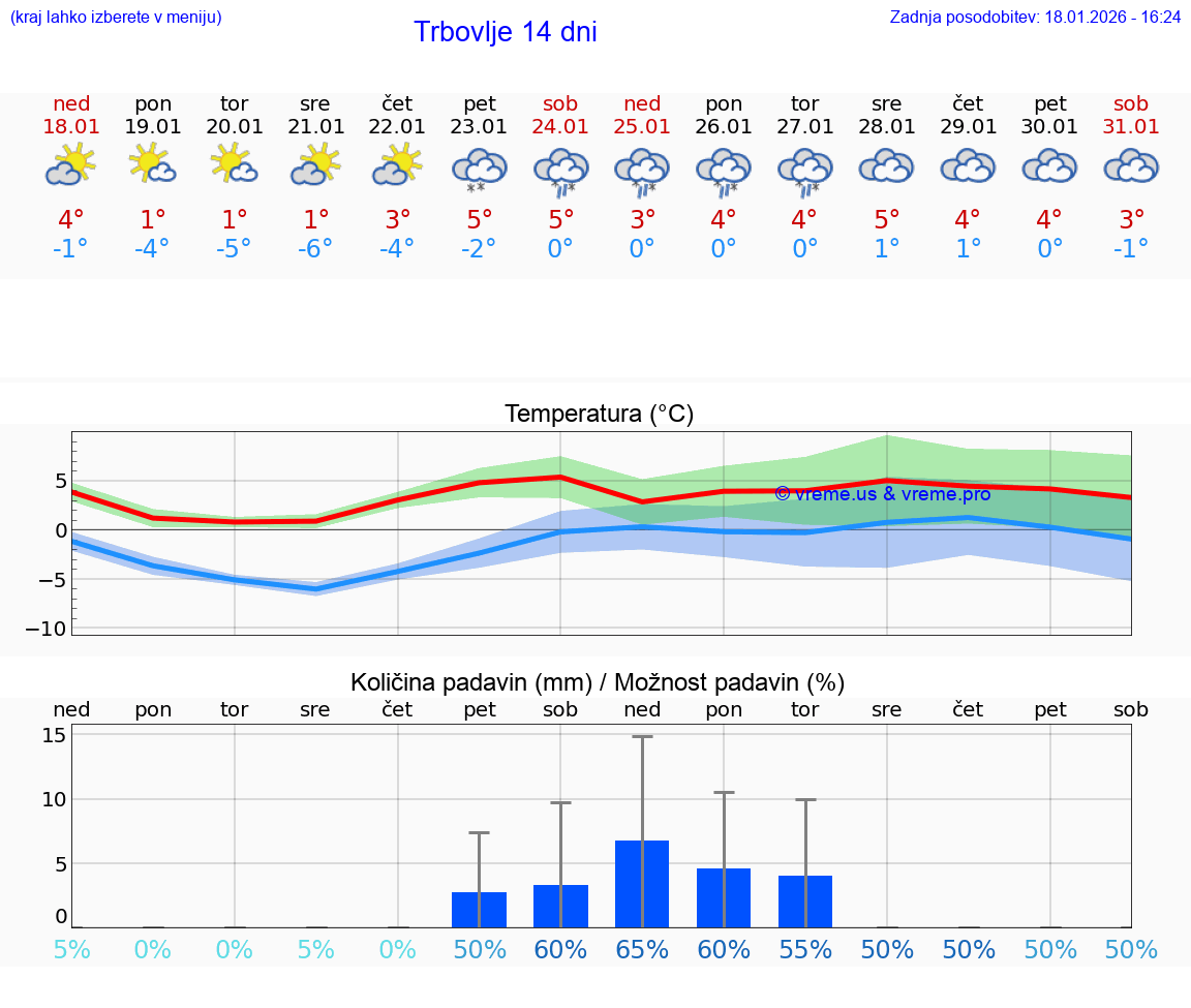 VREME 25 DNI  Trbovlje