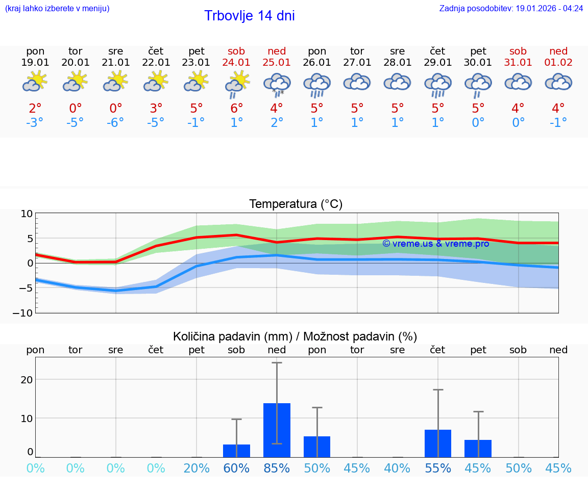 VREME 15 DNI  Trbovlje