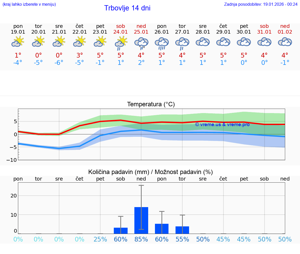 VREME 25 DNI  Trbovlje