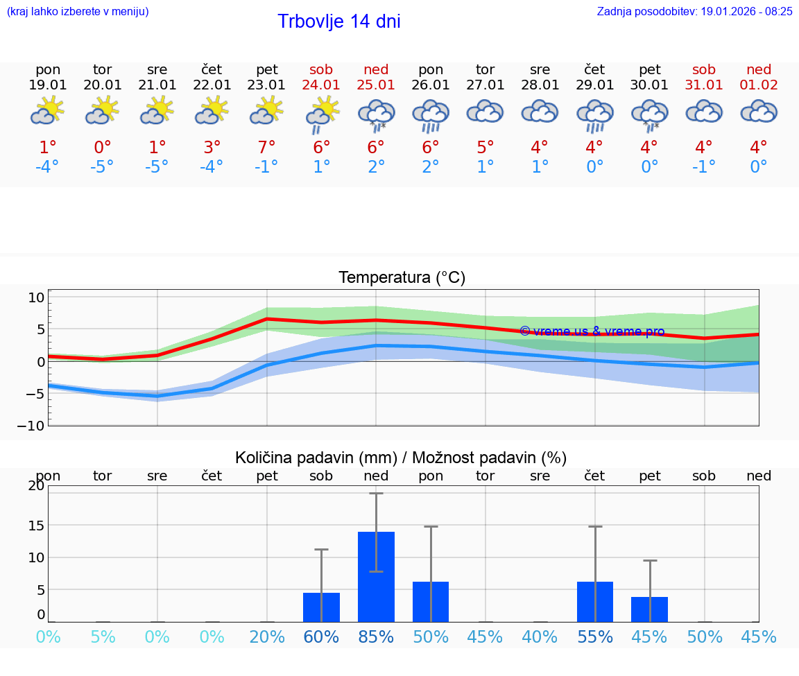 VREME 25 DNI  Trbovlje
