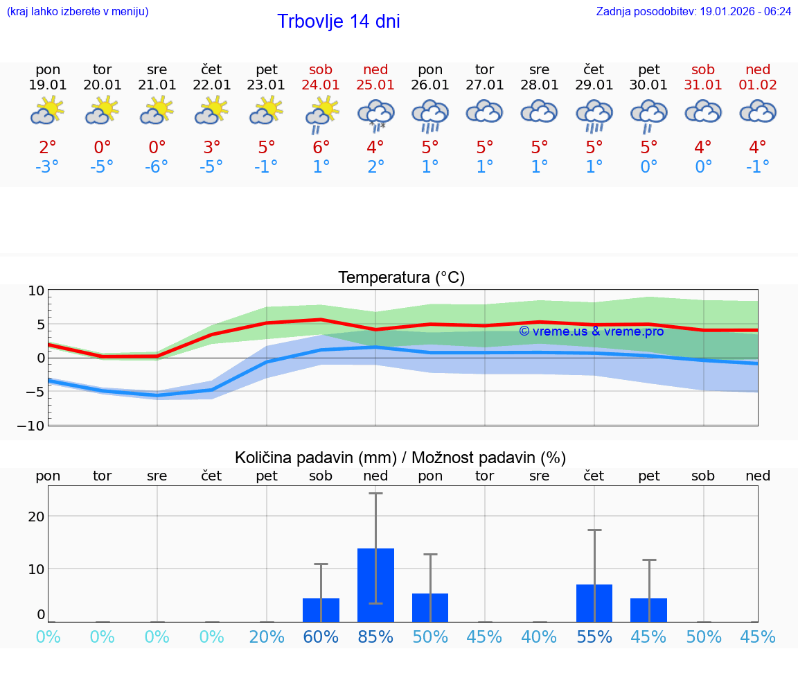 VREME 15 DNI  Trbovlje