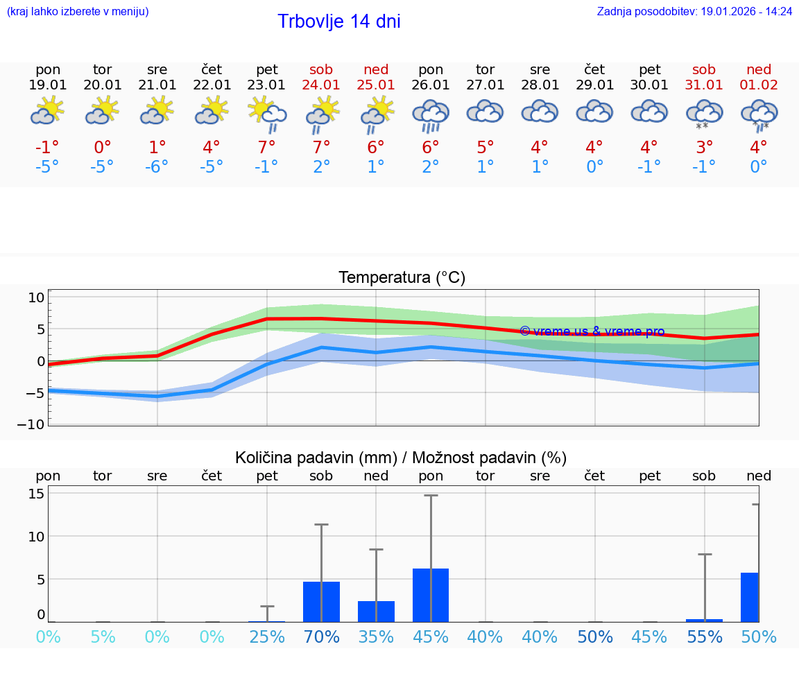 VREME 25 DNI  Trbovlje