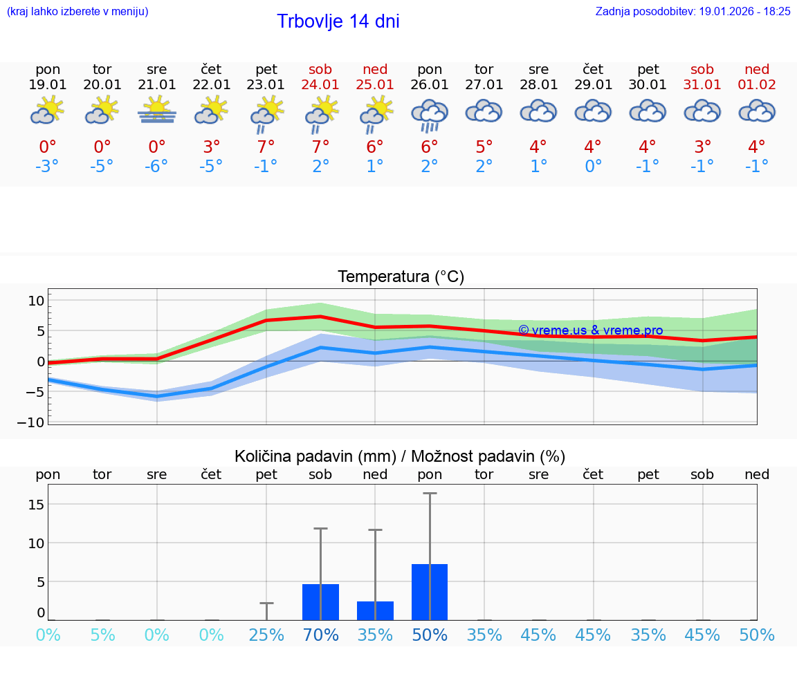 VREME 15 DNI  Trbovlje