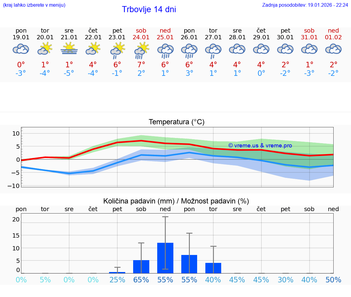 VREME 25 DNI  Trbovlje