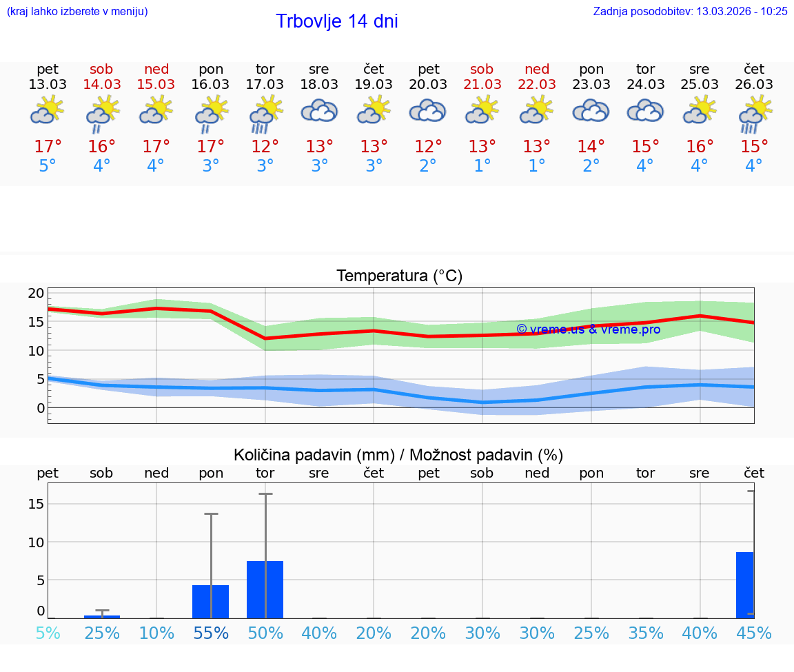 VREME 25 DNI  Trbovlje
