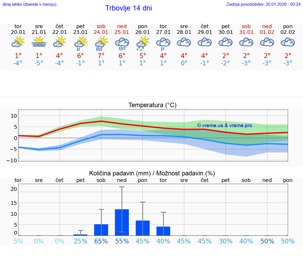VREME 25 DNI  Trbovlje