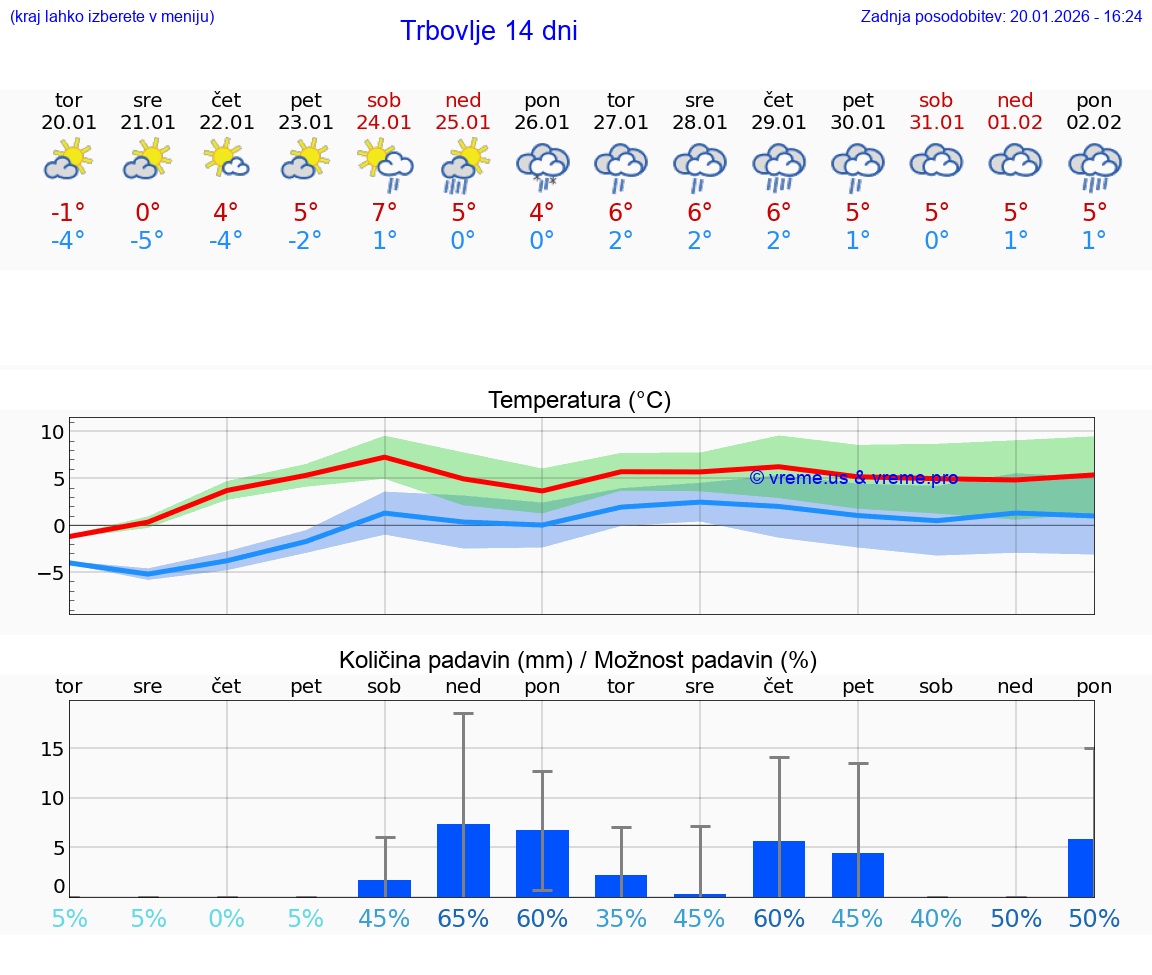 VREME 15 DNI  Trbovlje