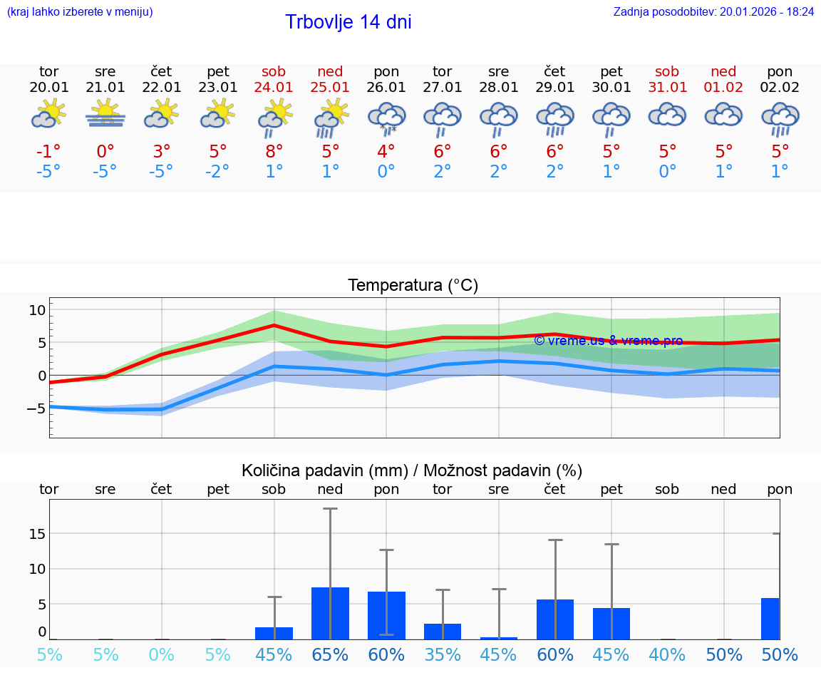 VREME 15 DNI  Trbovlje