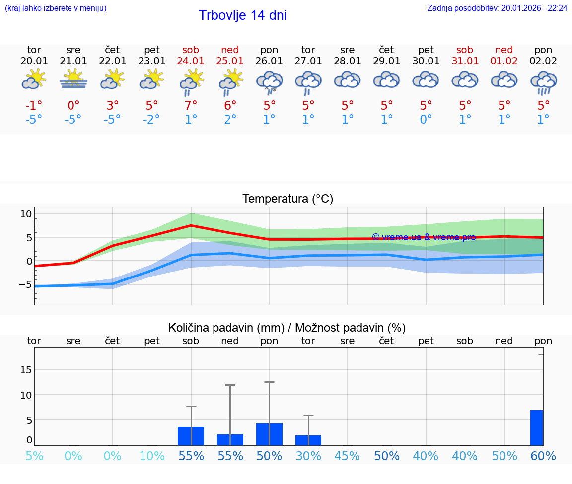 VREME 15 DNI  Trbovlje
