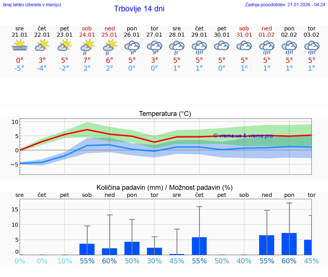 VREME 15 DNI  Trbovlje