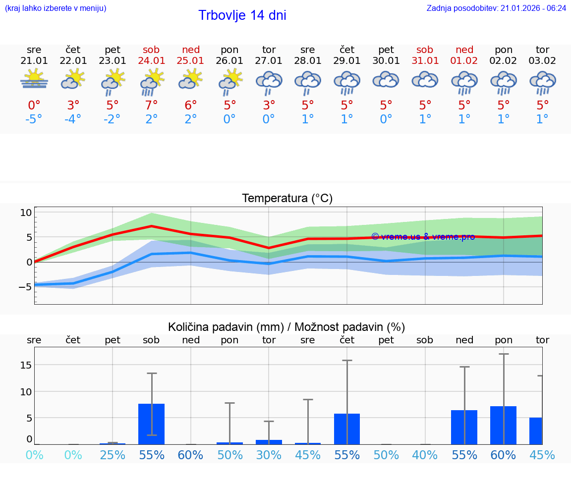 VREME 15 DNI  Trbovlje