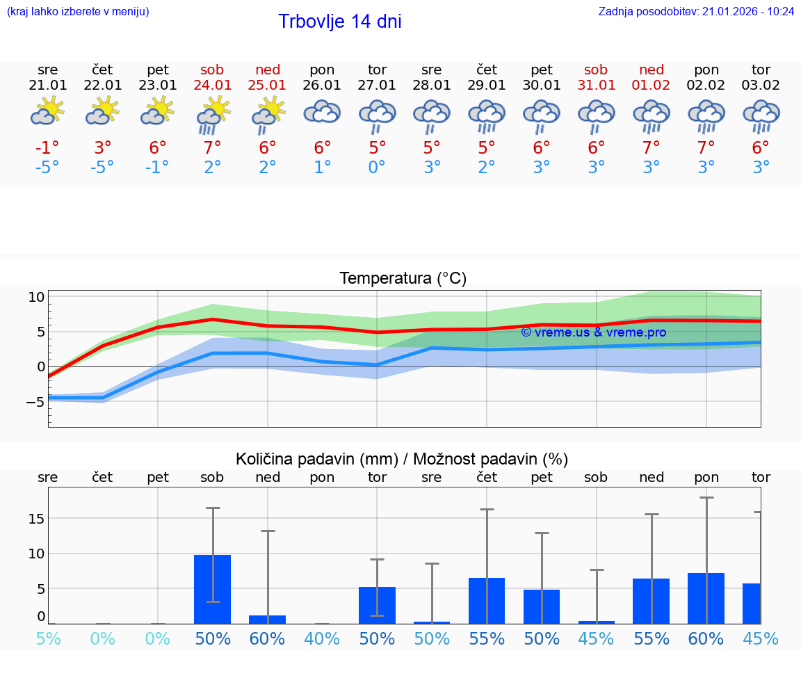 VREME 15 DNI  Trbovlje