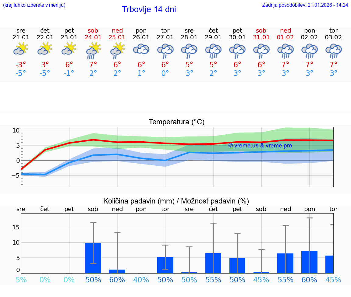 VREME 15 DNI  Trbovlje